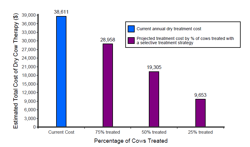 Dry cow therapy graph.png